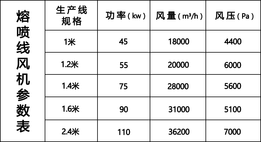 熔噴線風(fēng)機(jī)參數(shù)表