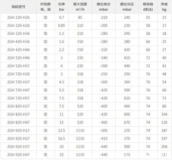 高壓風(fēng)機(jī)型號(hào)參數(shù)